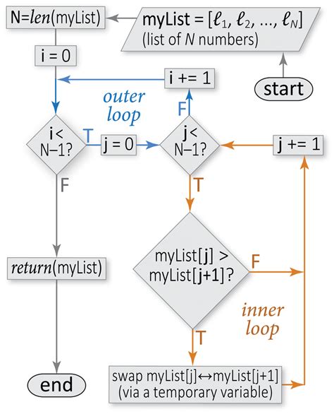 Flowchart Of Bubble Sort Algorithm In Python Makeflowchart | The Best Porn Website