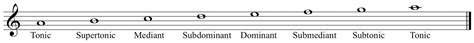 3.2: Heptatonic Scales- The Major Scale, The Three Forms of the Minor Scale - Humanities LibreTexts