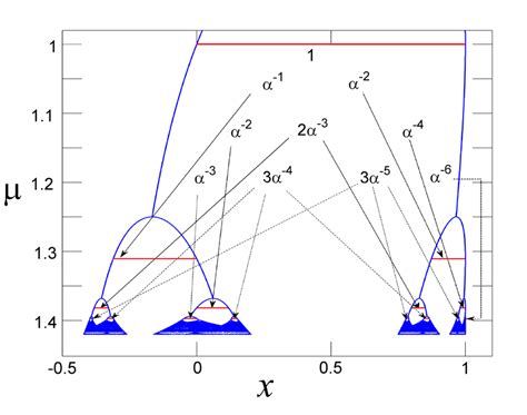 Sector of the period-doubling bifurcation tree for the logistic map ...