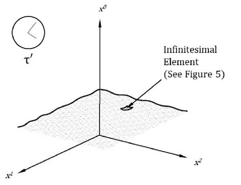 Hypersurface Showing Postulated Curvy Microstructure An infinitesimal ...