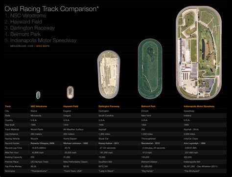 Oval Racing Track Comparison - U.S.A.