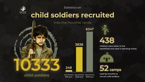 Statistics on child soldiers recruited into the Houthis' ranks in Yemen