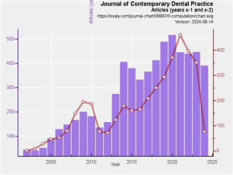 Journal of Contemporary Dental Practice | exaly.com