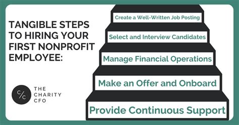 Hiring your nonprofit’s first employee? Here’s what you need to know | The Charity CFO