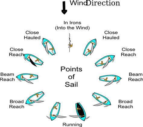 Points Of Sail Clip Art at Clker.com - vector clip art online, royalty free & public domain