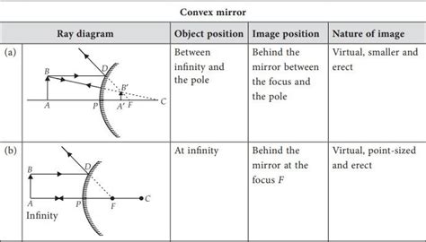 Ray Diagram For Convex Mirror