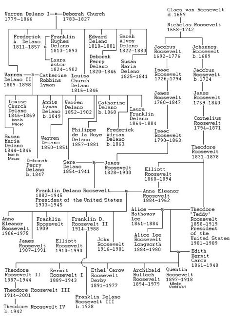 theodore and franklin roosevelt family tree. http://funny-pictures.picphotos.net/… | Roosevelt ...