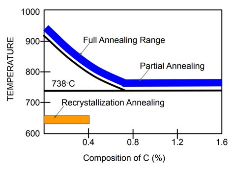 Types of Heat Treatment Process in Steel?