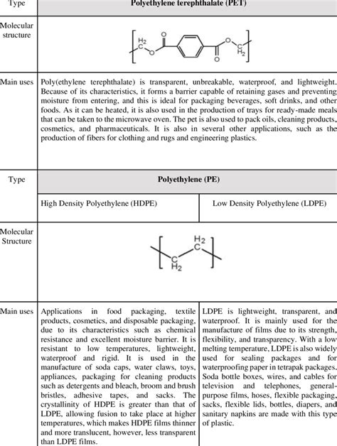 Types of synthetic polymers and their main uses in industry. | Download ...