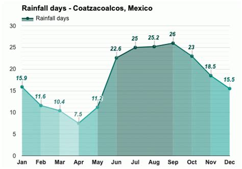 Coatzacoalcos, México - Pronóstico del tiempo anual y mensual