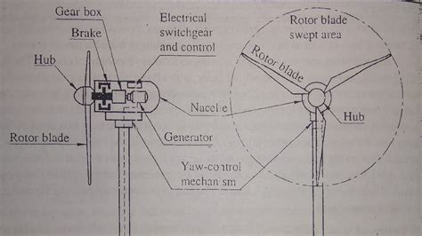 Horizontal Axis Wind Turbine Diagram