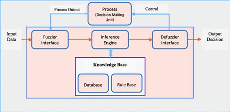 Structure of fuzzy inference system. | Download Scientific Diagram