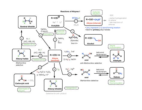 Reaction Maps Now Available – Master Organic Chemistry