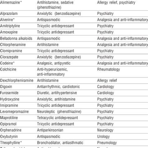 Anticholinergic Drugs Classification - Image to u