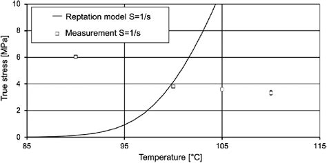 Comparison of the temperature dependency between reptation model and ...