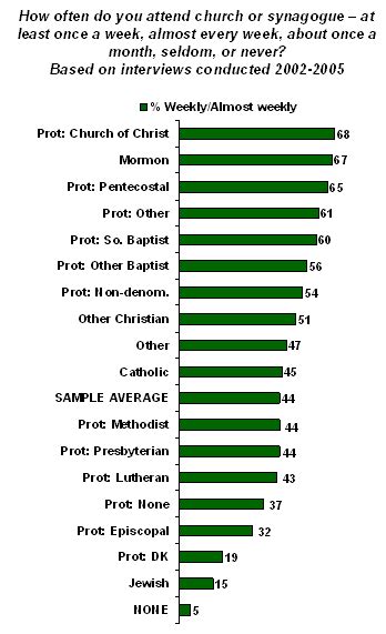 Mormons, Evangelical Protestants, Baptists Top Church Attendance List