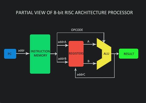 RTL Design & Implementation of a RISC- Single Cycle Processor -Part I