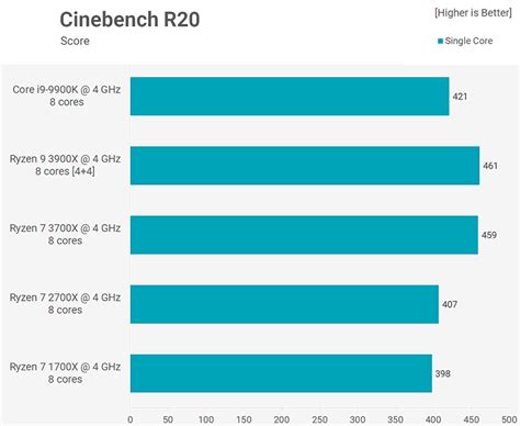 Benchmark e Confronto: Ryzen 3900X vs 3700X vs Core i9-9900K