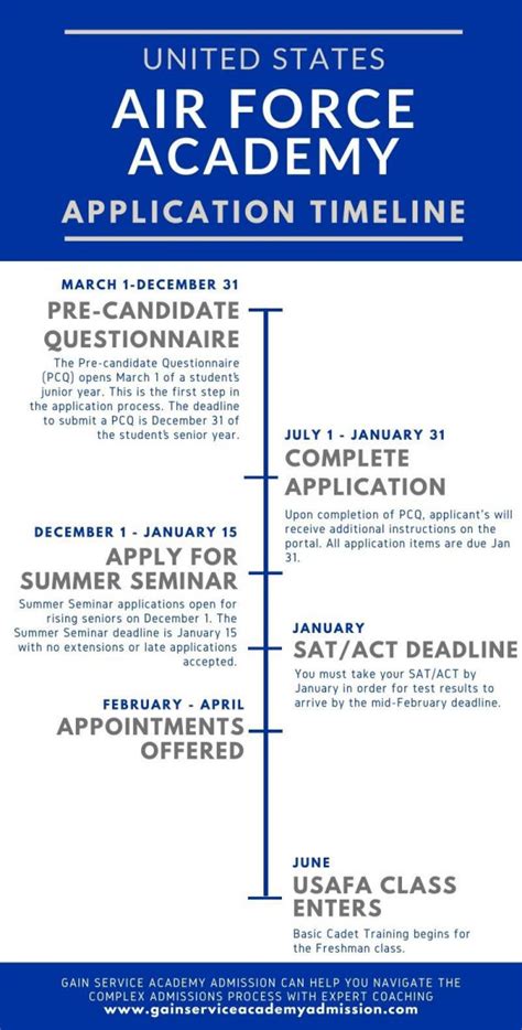 Air Force Academy Application Timeline - When to Apply