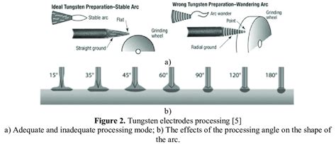 presents the appropriate processing mode of the tungsten electrode and ...