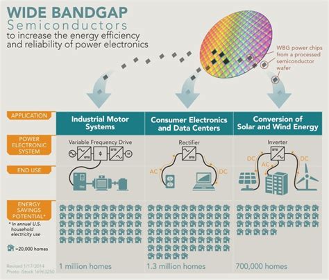 Wide Bandgap Semiconductors: Essential to Our Technology Future