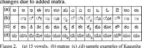 [PDF] Feature Analysis for Handwritten Kannada Kagunita Recognition | Semantic Scholar