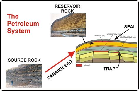 Petroleum System | Geology, Earth science, Reservoir