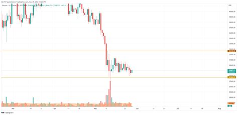 Bitcoin (BTC) Price Analysis for May 28