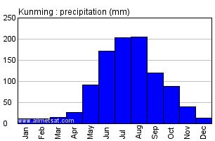 Kunming, China Annual Climate with monthly and yearly average ...