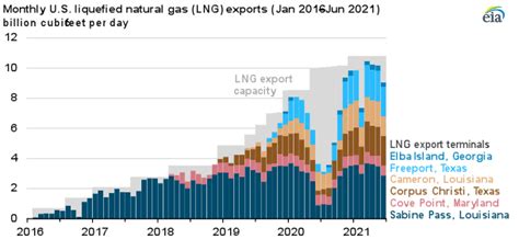 US LNG Exports Hit New Record High!