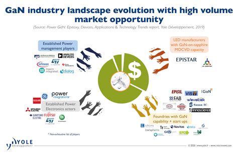 Where Is the Wide-Bandgap Market Going? - EE Times