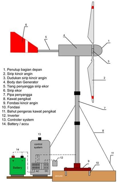 Tenaga Angin Di Malaysia : Hasil kajian ini membolehkan penggunaan tenaga angin dan gelombang ...