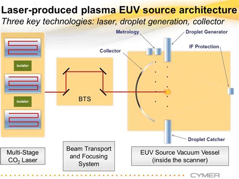 EUV Lithography Makes Good Progress, Still Not Ready for Prime Time