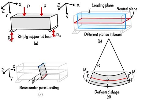 Bending stresses | Definition, limitation, and application - eigenplus