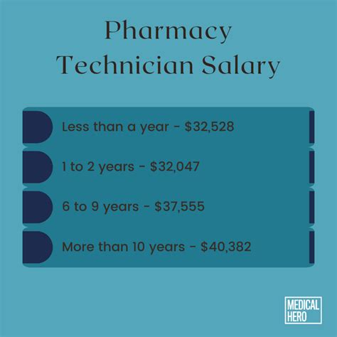 Pharmacy Technician Salary Guide in 2024