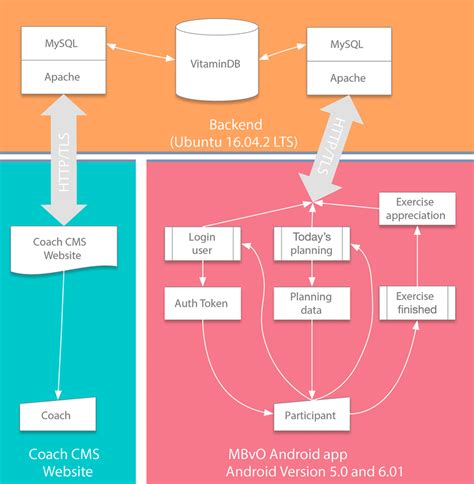 Information Technology architecture. MySQL: open-source relational... | Download Scientific Diagram