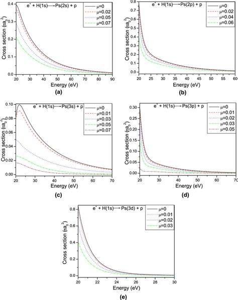 Positronium formation cross section (in $\pi {a}_{0}^{2}$ ) as a ...