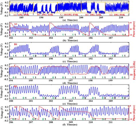 (a) The generated hybrid ASK, PSK and FSK signal, (b) 15 GHz PSK signal... | Download Scientific ...