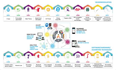 | Evolution of technology leading to the age of digital healthcare ...