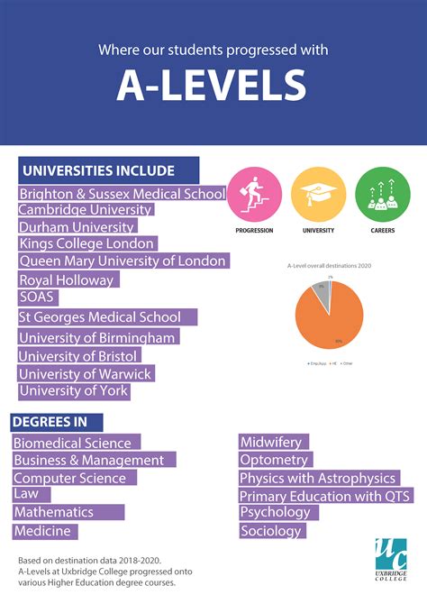 A-Levels and GCSEs | Uxbridge College