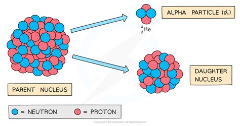 Alpha & Beta Decay | AQA A Level Physics Revision Notes 2017