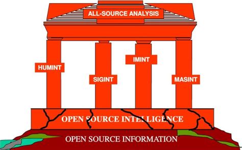 Figure 1 from A Review of the Intersection Techniques on Humint and Osint | Semantic Scholar