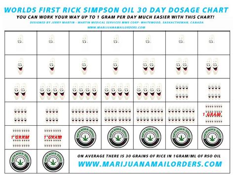 Rick Simpson Oil Dosage Chart — Martin Medical Services | CBD ...