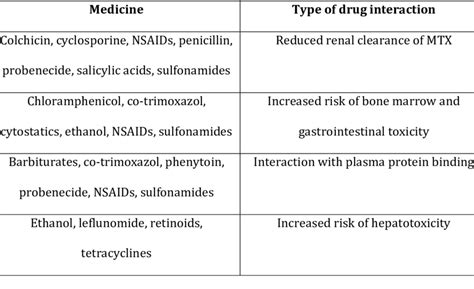 List of medication and drug interactions | Download Table