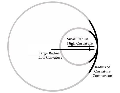 Radius of Curvature | Monolithic.org