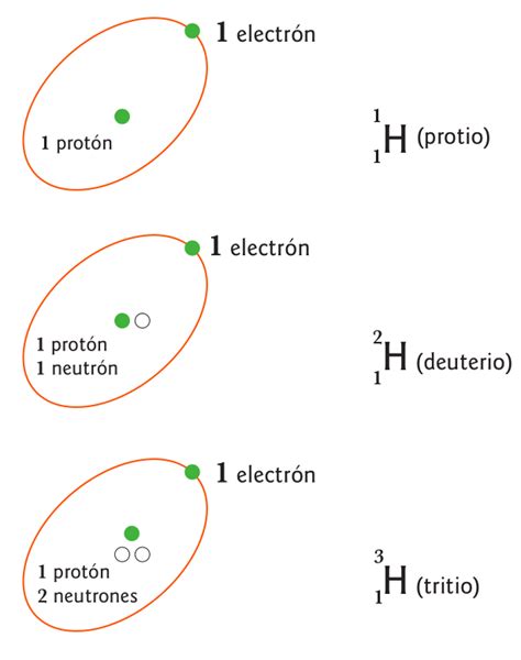 ¿Qué es un Isótopo? - Laboratorio Químico