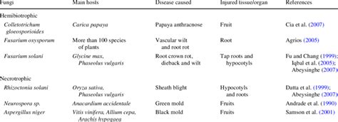 Some hosts and diseases caused by fungi used in this study | Download Table