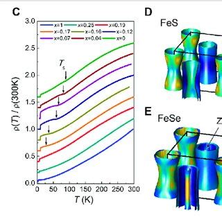 | Phase diagram of FeSe 1−x S x . (A) Phase diagram of FeSe 1−x S x ...