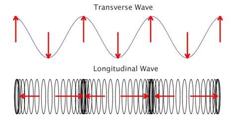 Waves