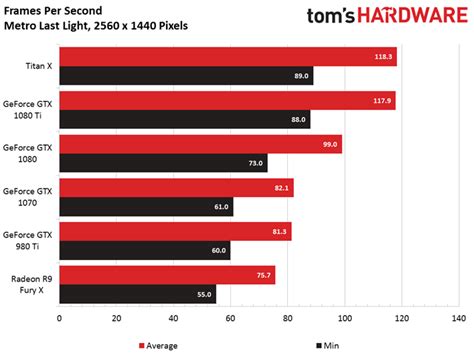 Nvidia GTX 1080 Ti Benchmarks: A 4K Gaming Beast | Tom's Guide